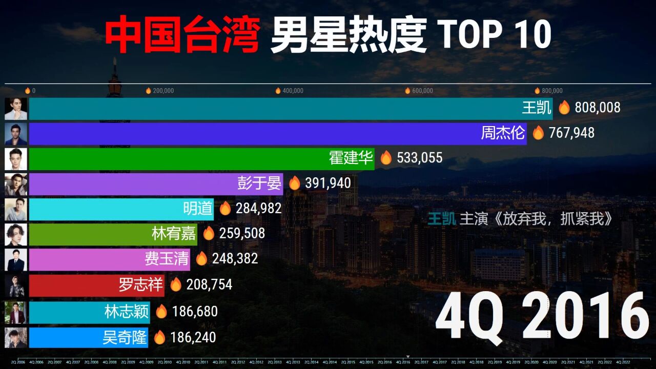 中国台湾男艺人热度TOP 10,昔日歌词听不懂,如今淡出仍是天王!