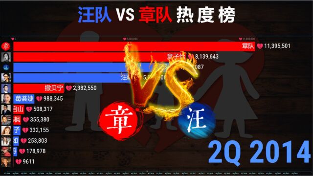 汪峰队 VS 章子怡队热度榜20062023,汪队力夺头条!