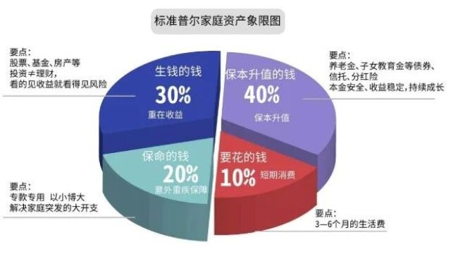 2023最新标准普尔家庭资产配置图讲解