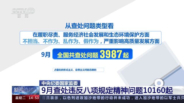 中央纪委国家监委9月查处违反八项规定精神问题10160起