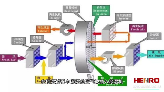 高度智能化的蜂巢转轮:改变传统物料干燥方式的未来之选