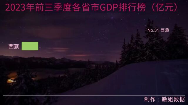 2023年前三季度各省市GDP排行榜