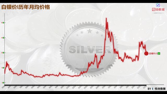 一分钟带你了解白银40年价格趋势