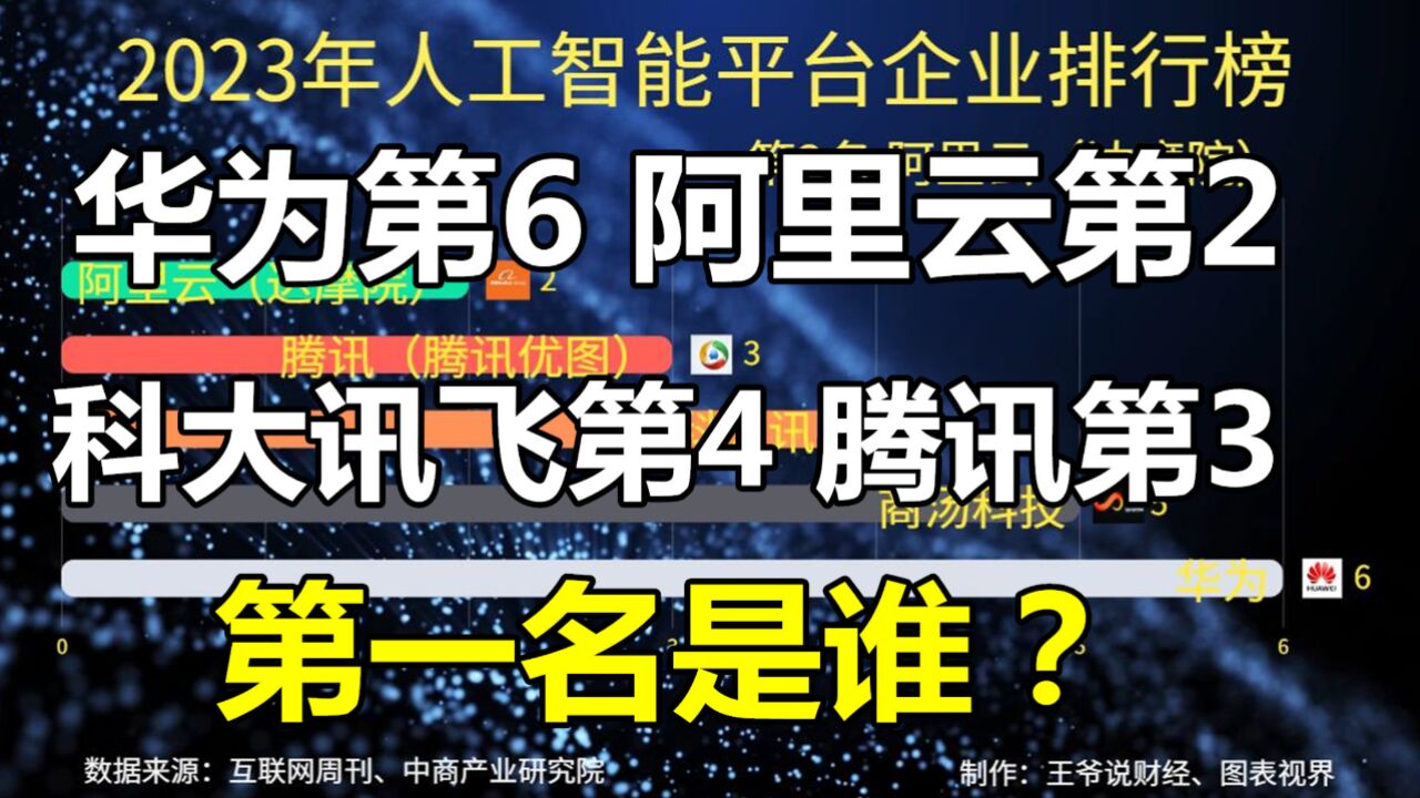 人工智能平台企业排名:华为第6,阿里云第2,腾讯第3,第1是谁?