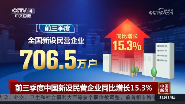 市场监管总局:2023年前三季度中国新设民营企业同比增长15.3%