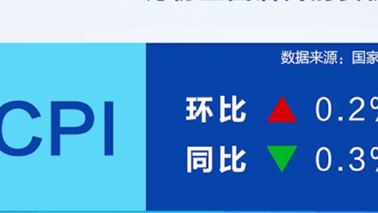 7月份CPI环比上涨0.2%,PPI环比下降0.2%