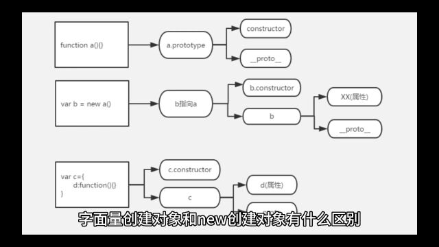 字面量创建对象和new创建对象有什么区别