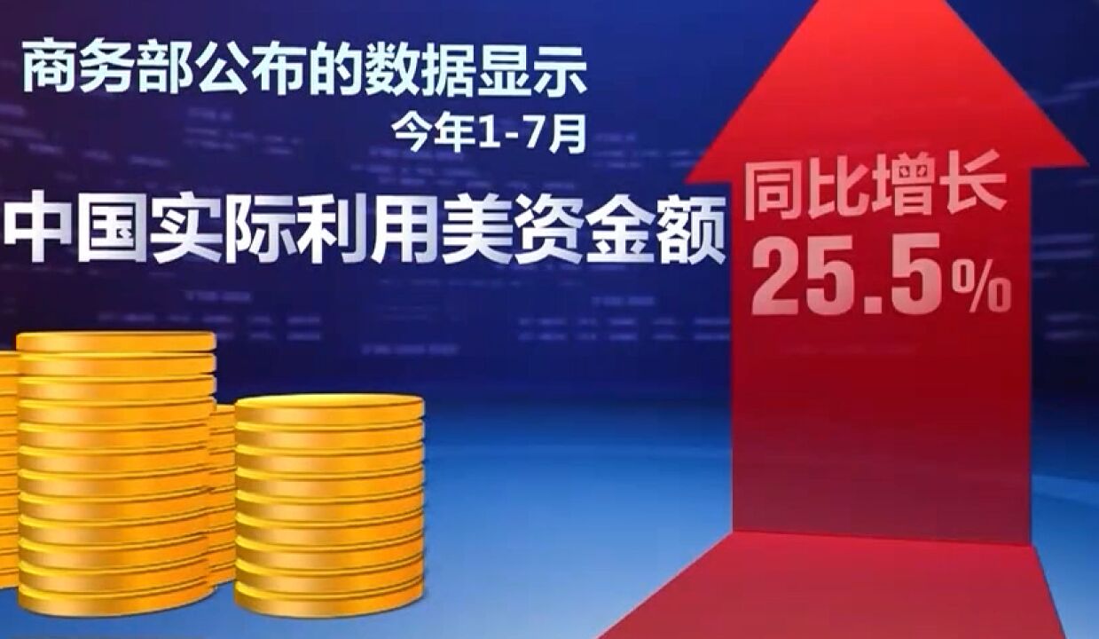 前7月中国实际利用美资金额同比增长25.5%