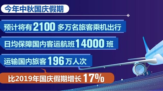 中国民航局预计中秋国庆超2100万名旅客乘机出行