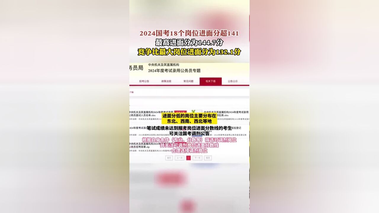 2024国考成绩出炉,18个岗位进面分超141,最高进面分为144.7分,竞争比最大岗位进面分为132.1分