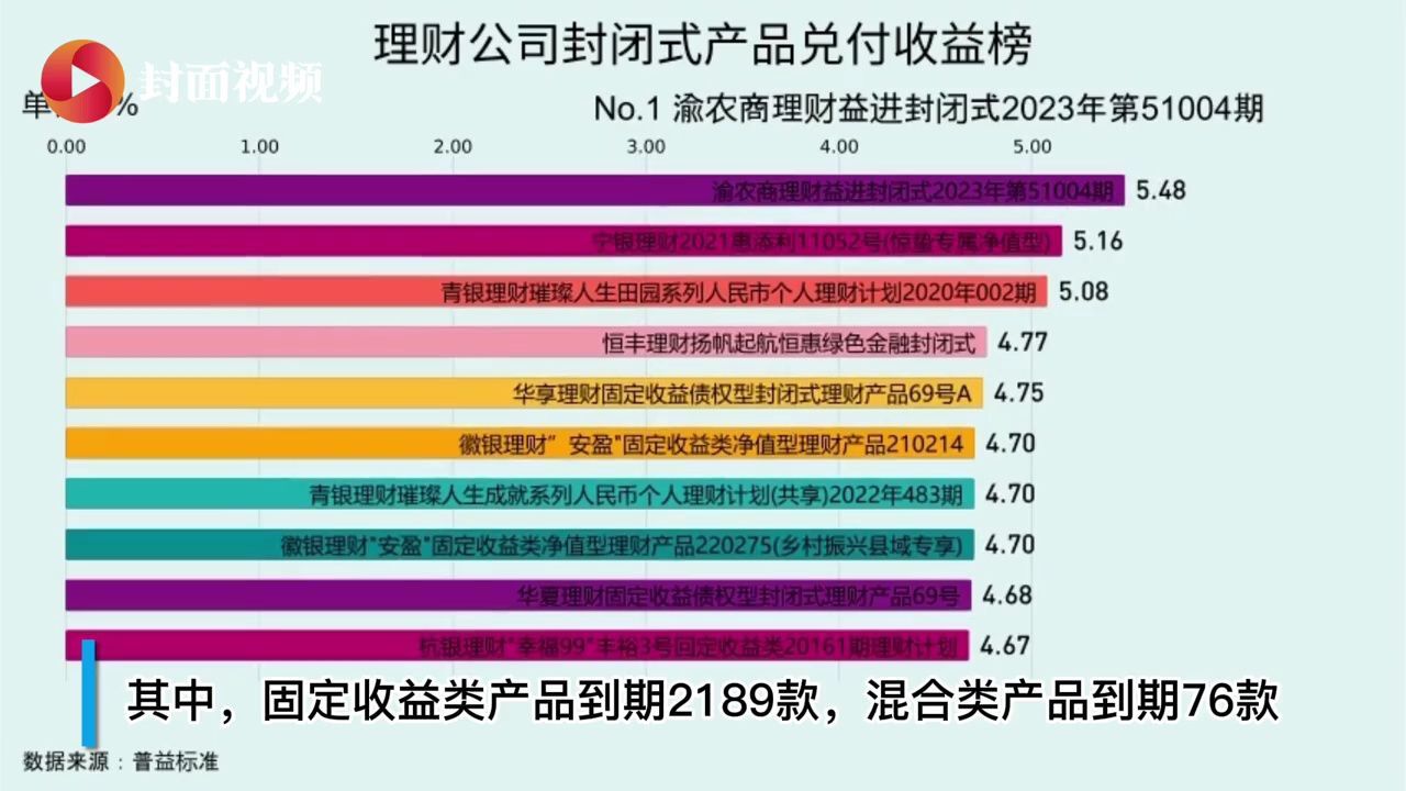 银行理财产品2023年12月兑付收益榜出炉