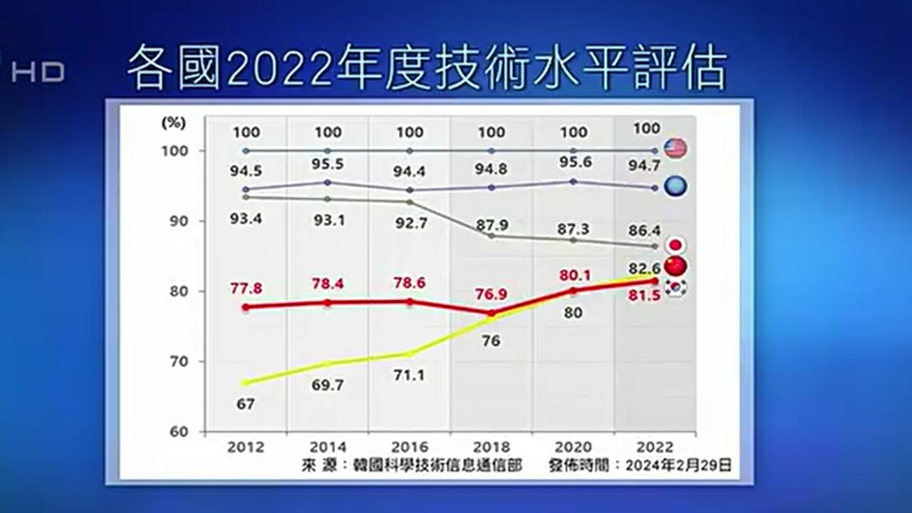 韩国科技部:11个科技领域发展首次被中国赶超