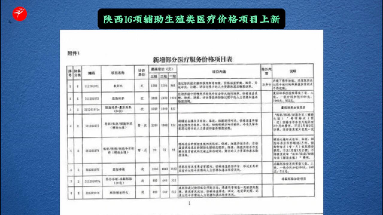 陕西16项辅助生殖类医疗价格项目上新