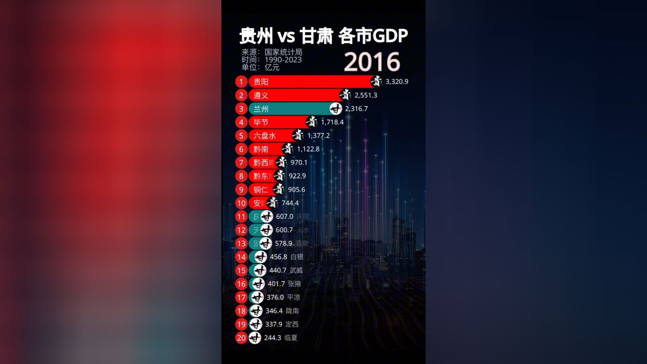 贵州 vs 甘肃各市GDP排行Top20