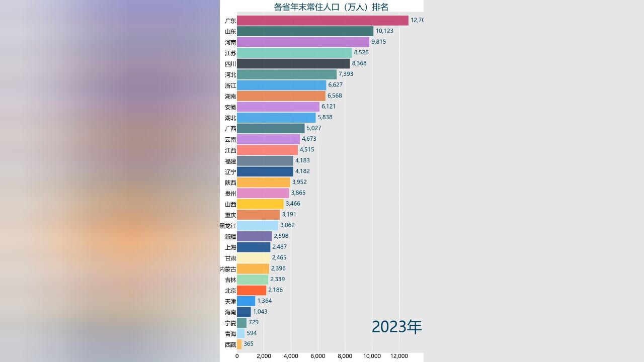 各省年末常住人口排名,谁家人多?