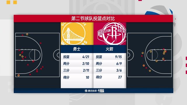  NBA常规赛：勇士vs火箭第2节中文解说回放