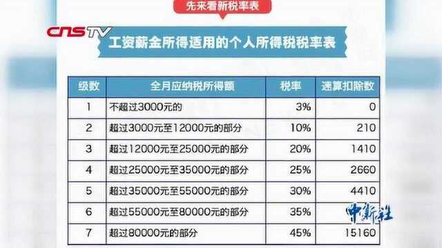 个税起征点将提至5000元 算算你工资能增加多少钱