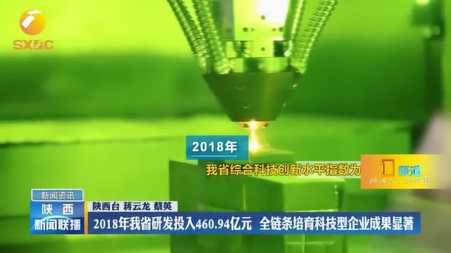 2018年陕西省研发投入460.94亿元,全链条培育科技型企业成果显著