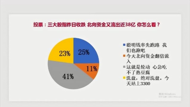 北上资金昨日流出38亿 你怎么看?