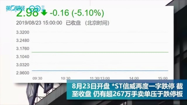 ST信威复牌后连续31个跌停,15万投资者欲哭无泪