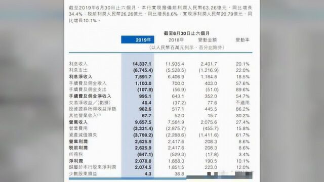 中原银行上半年业绩发布 净利增长超10% 数字化转型成效凸显