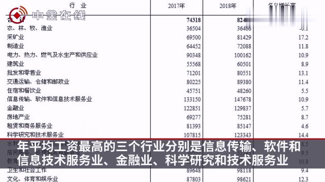 2018年平均工资出炉,IT业超14万元居首