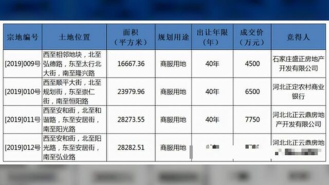 2.65亿!正定新区迎商业利好!4宗145亩商服地成功出让