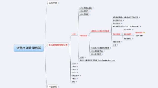 1小学4活动项目1常规的水火箭定点打靶赛5培训课程2内部课程