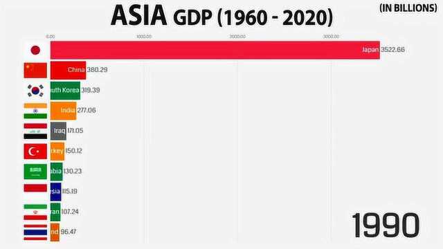 亚洲经济体GDP十强 (1960  2020),有一种沧海桑田的感觉