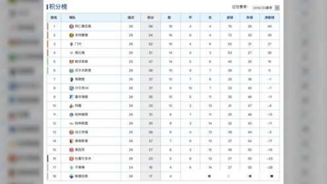 德甲最新积分榜:莱万点射拜仁2球完胜,4分优势领先多特蒙德