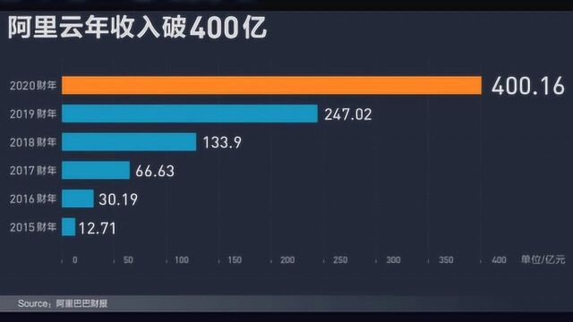 从质疑到突破,阿里云规模400亿,做到亚太第一