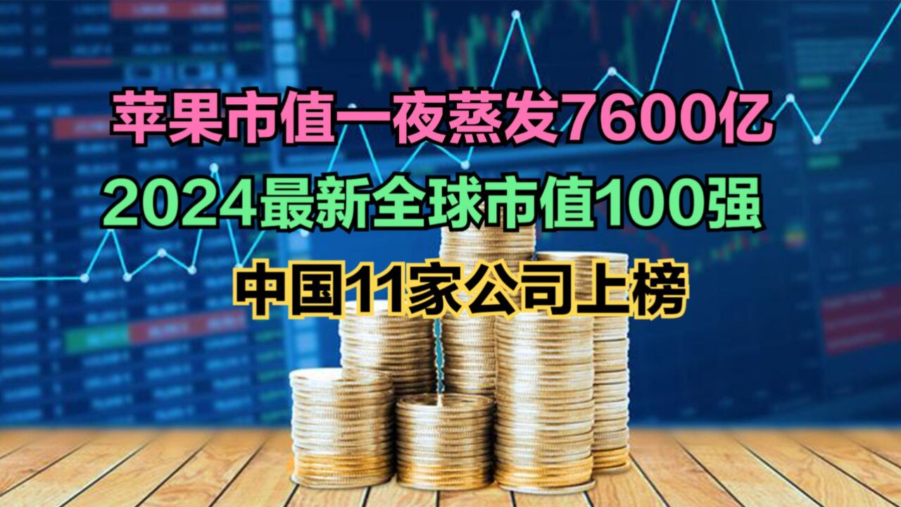 苹果市值一夜蒸发7600亿元!2024全球市值100强,中国占11席