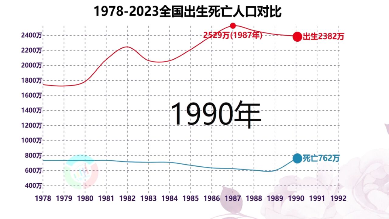 历年全国人口出生死亡数,2023出生量高于预期