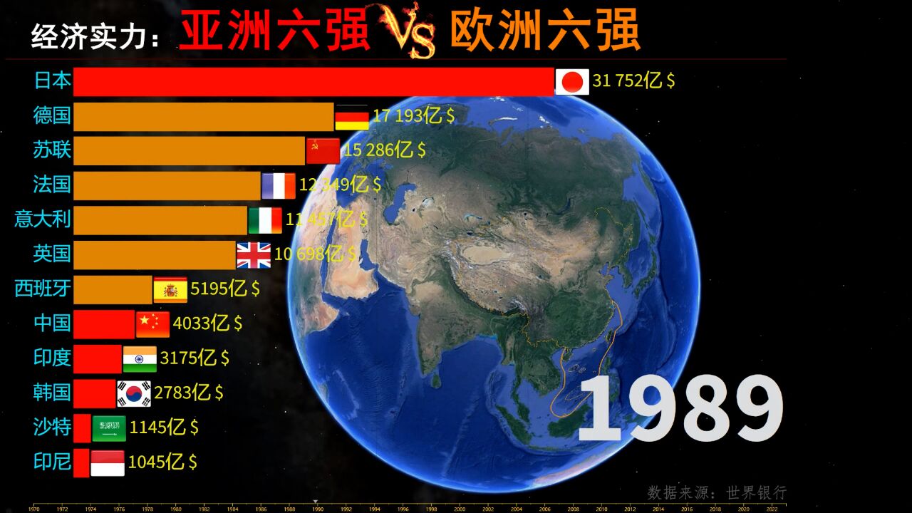 亚洲经济开始崛起,亚洲六强VS欧洲六强,再现中国速度