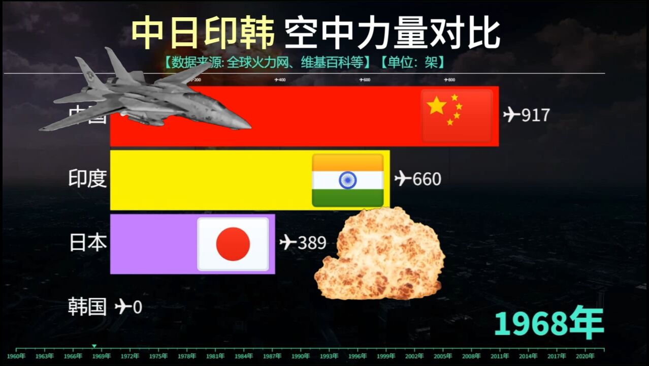 亚洲的天空属于谁?看中国日本韩国印度空中力量(军机数量)对比