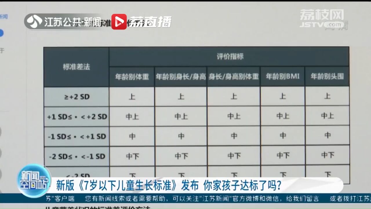 新版《7岁以下儿童生长标准》发布 你家孩子达标了吗?