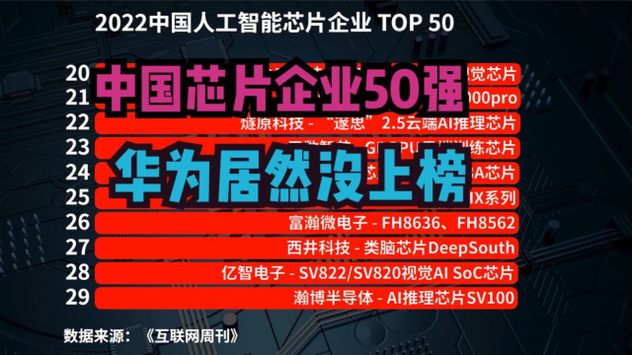 2022中国人工智能芯片企业50强,联发科第2,华为居然没上榜