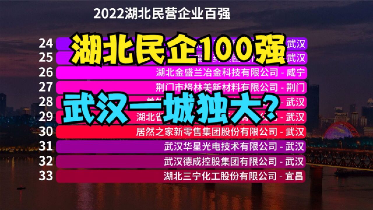 2022湖北民营企业100强!武汉独占57家,看看你的家乡有多少家?