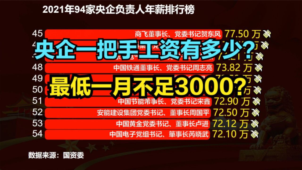 央企一把手工资有多少?94家央企负责人年薪公布,最低一月不足3千元