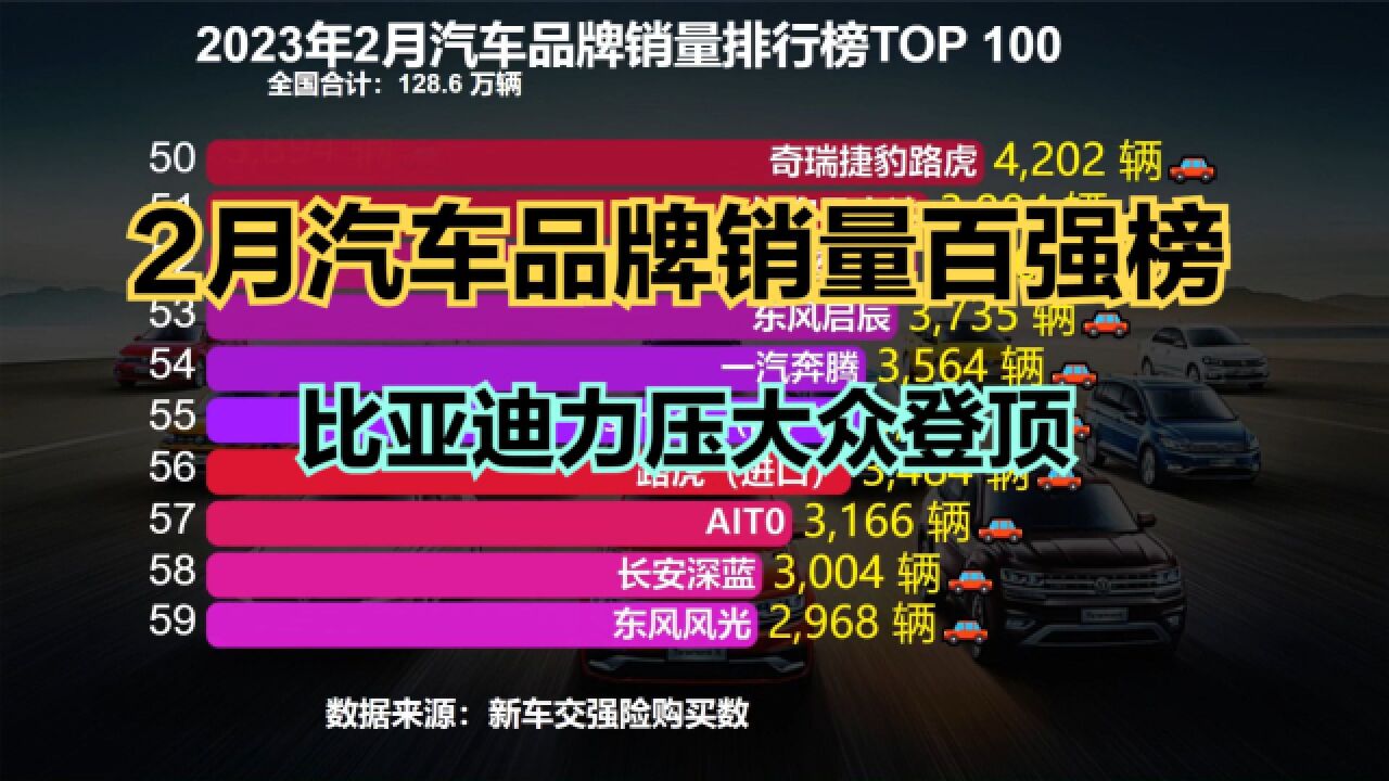 2023年2月汽车品牌销量100强,30个破万,比亚迪双杀南北大众