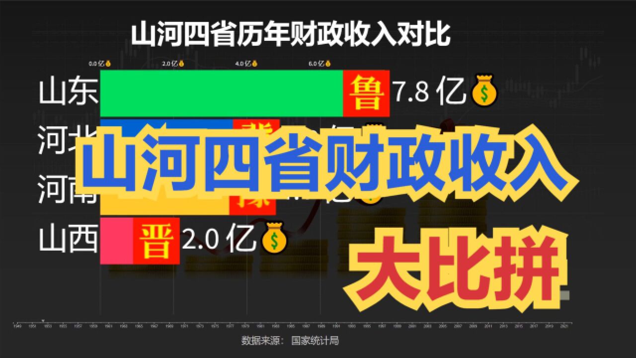 山河四省谁更有钱?近70年,晋冀鲁豫财政收入对比,山西一直很稳