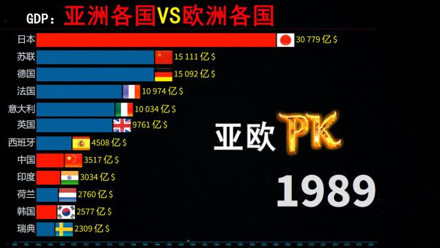 亚欧各国GDP实力排行,亚洲各国VS欧洲各国生产总值,亚洲崛起