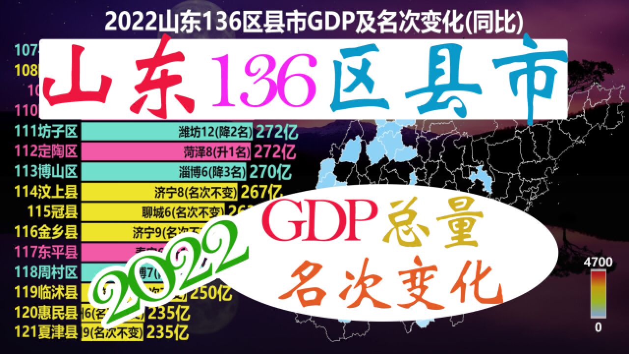 2022山东136区县市GDP总量及名次变化,看山东各区县去年发展如何