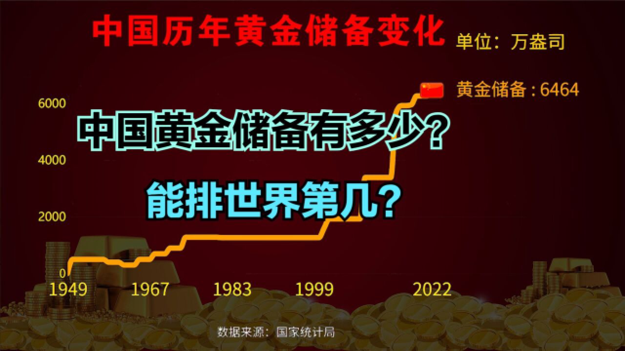 金价不断飙升,全球央行争相抢购黄金?那中国黄金储备有多少呢?