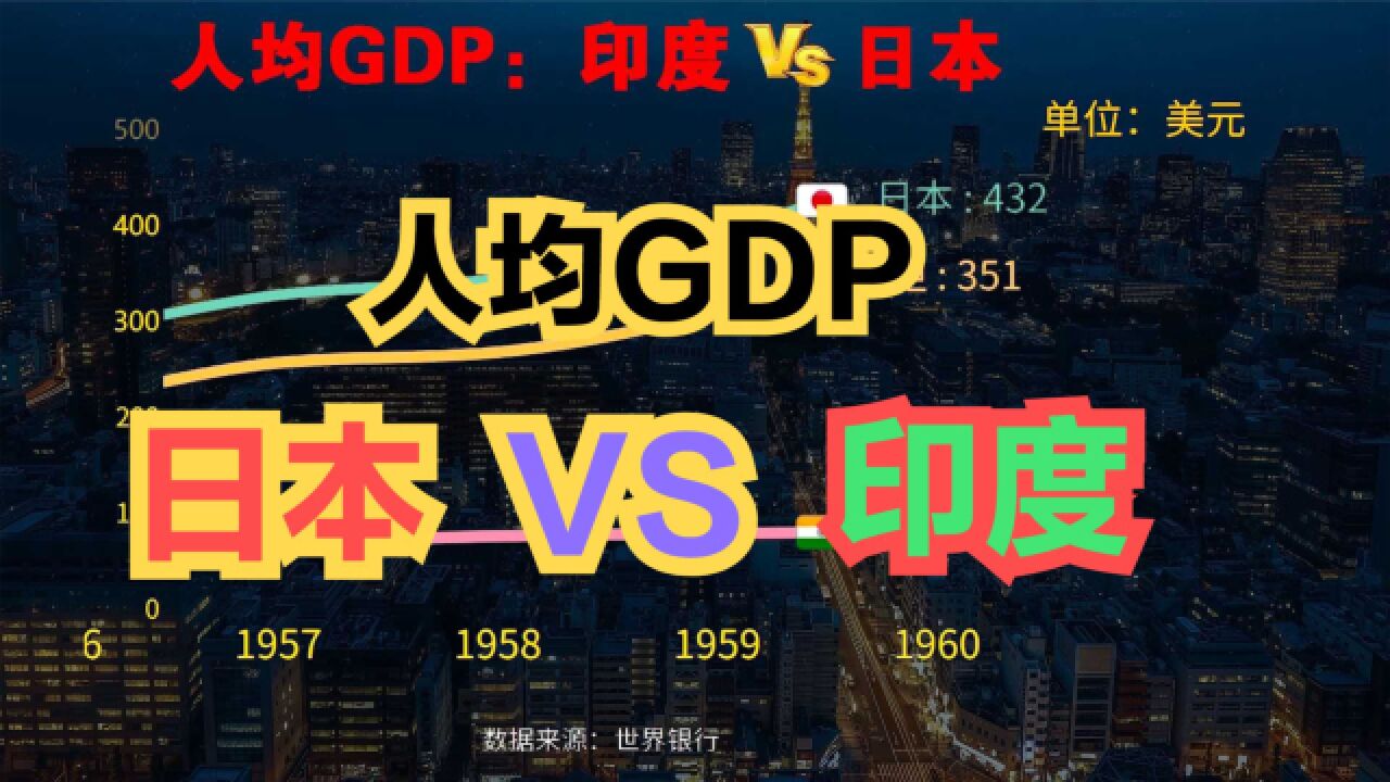 印度发展到底怎么样?近70年,印度日本人均GDP对比,差距真大