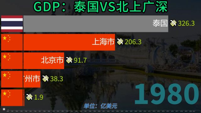 昔日东南亚一哥泰国实力如何?看近40年泰国与北上广深GDP比较