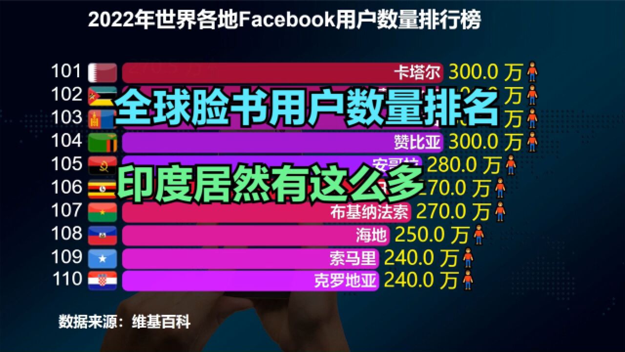 2022全球各地脸书用户人数排名:美国仅排第2,想不到印度这么多