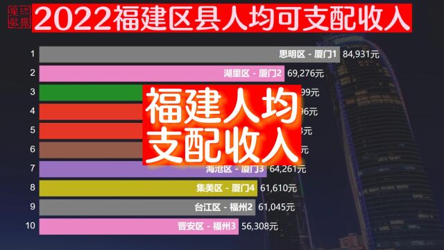 福建有多富裕,2022各区县人均可支配收入,35个区县超越全国水平