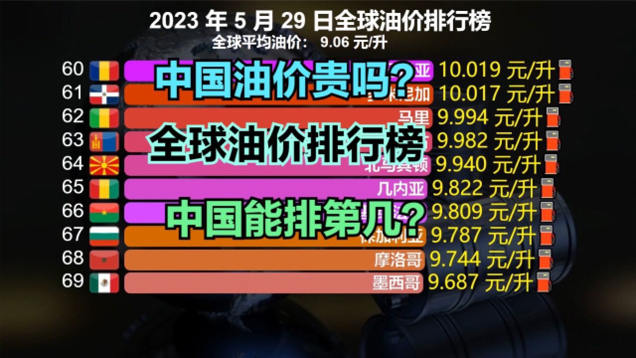 谁来拯救岌岌可危的油价?最新全球各国油价排名,美国垫底,中国第几?