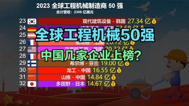 2023全球工程机械制造商50强!日本11家,美国6家,那中国几家?